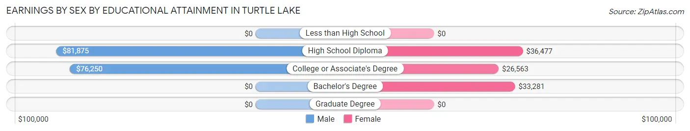Earnings by Sex by Educational Attainment in Turtle Lake