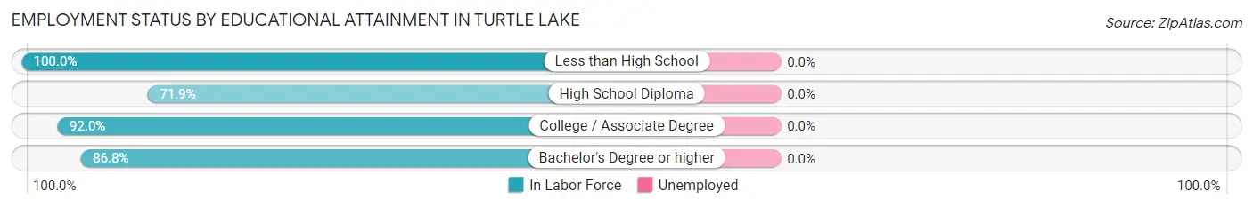 Employment Status by Educational Attainment in Turtle Lake