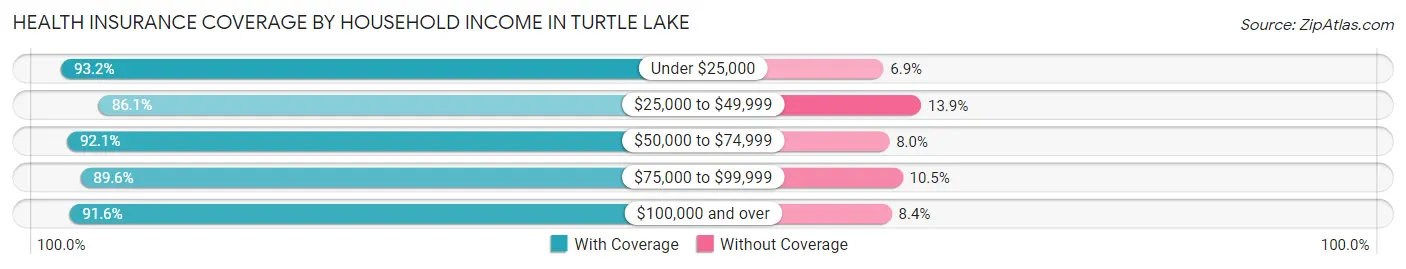 Health Insurance Coverage by Household Income in Turtle Lake