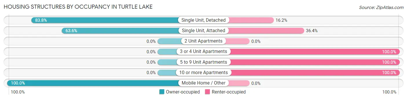 Housing Structures by Occupancy in Turtle Lake