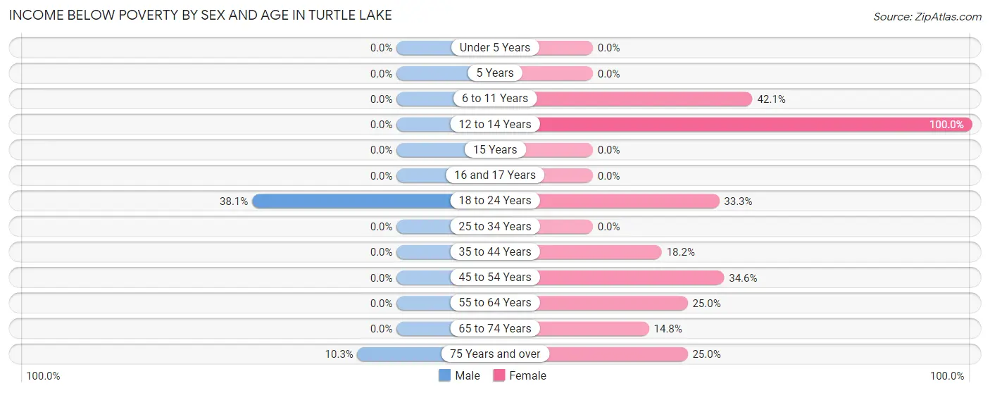 Income Below Poverty by Sex and Age in Turtle Lake