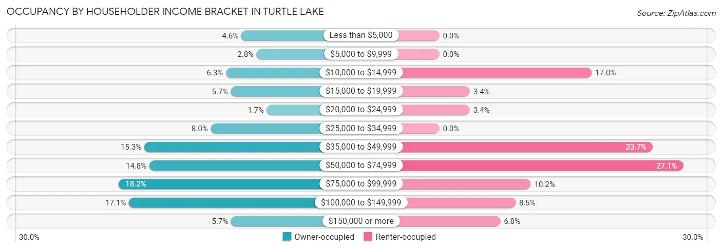 Occupancy by Householder Income Bracket in Turtle Lake
