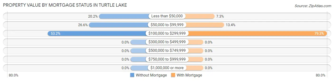 Property Value by Mortgage Status in Turtle Lake
