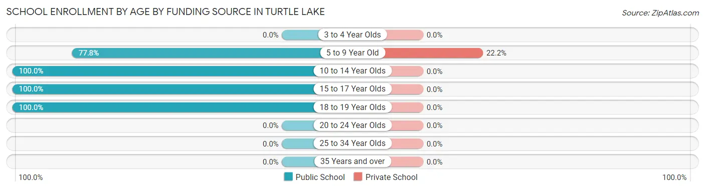 School Enrollment by Age by Funding Source in Turtle Lake