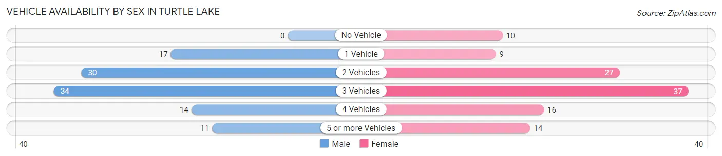 Vehicle Availability by Sex in Turtle Lake