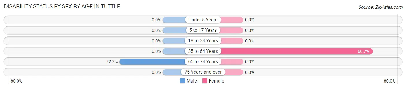 Disability Status by Sex by Age in Tuttle