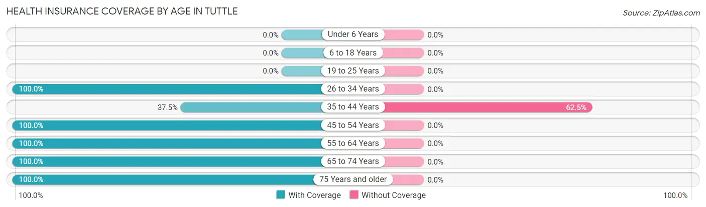 Health Insurance Coverage by Age in Tuttle