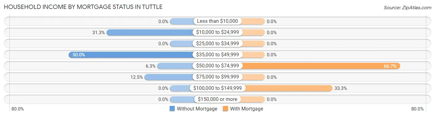 Household Income by Mortgage Status in Tuttle
