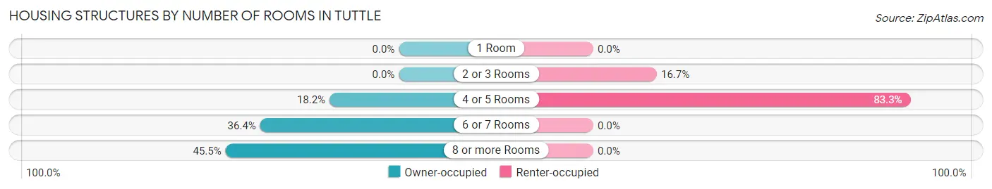 Housing Structures by Number of Rooms in Tuttle