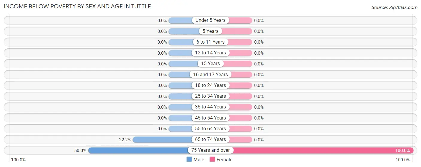 Income Below Poverty by Sex and Age in Tuttle