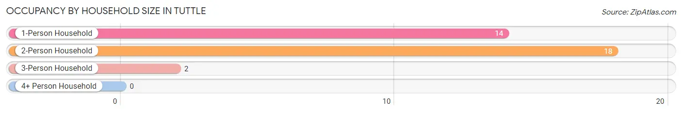 Occupancy by Household Size in Tuttle