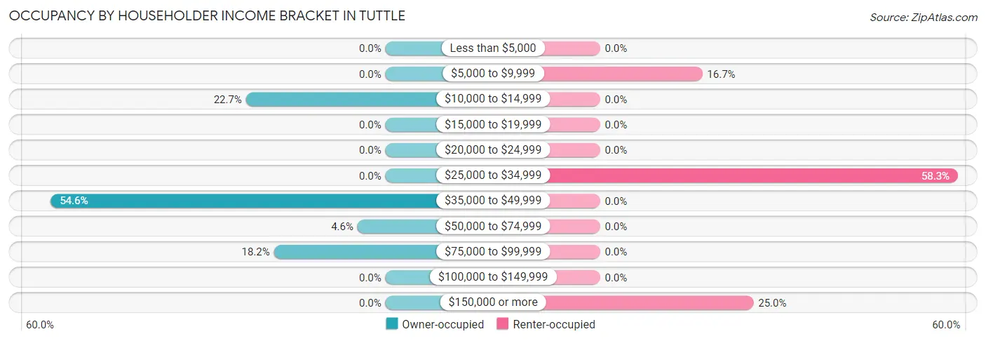 Occupancy by Householder Income Bracket in Tuttle