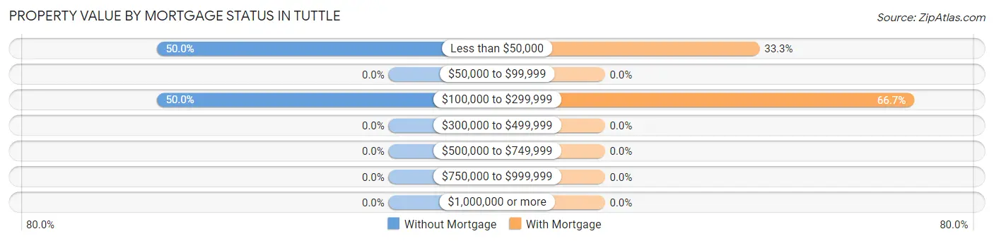 Property Value by Mortgage Status in Tuttle