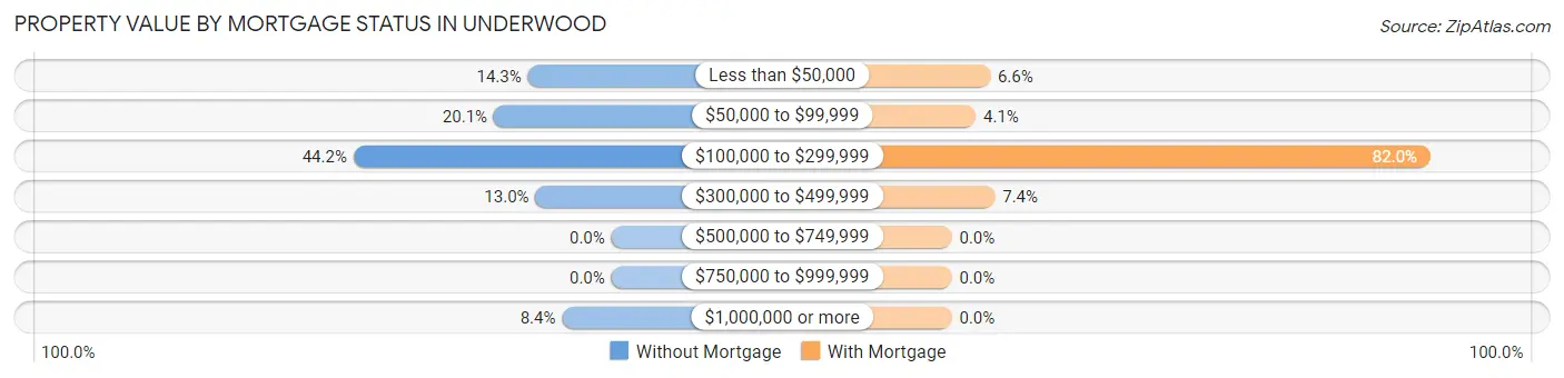 Property Value by Mortgage Status in Underwood