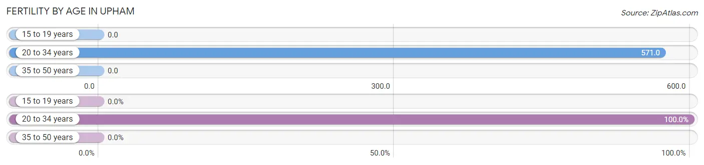 Female Fertility by Age in Upham