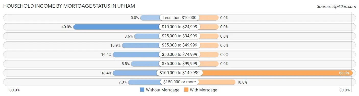 Household Income by Mortgage Status in Upham