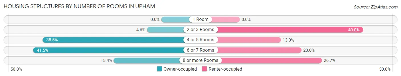 Housing Structures by Number of Rooms in Upham