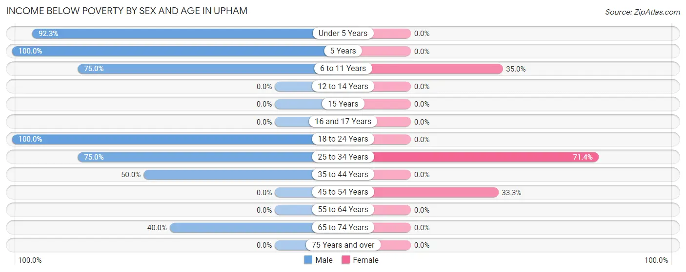 Income Below Poverty by Sex and Age in Upham