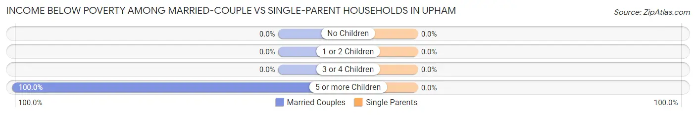 Income Below Poverty Among Married-Couple vs Single-Parent Households in Upham