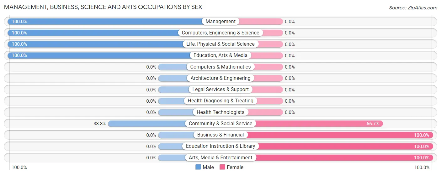 Management, Business, Science and Arts Occupations by Sex in Upham
