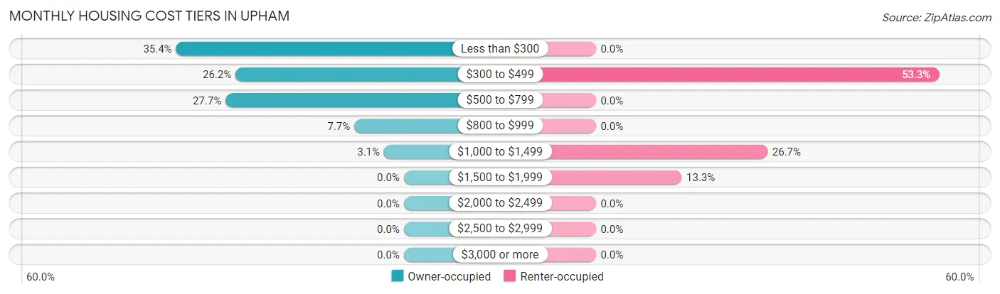 Monthly Housing Cost Tiers in Upham