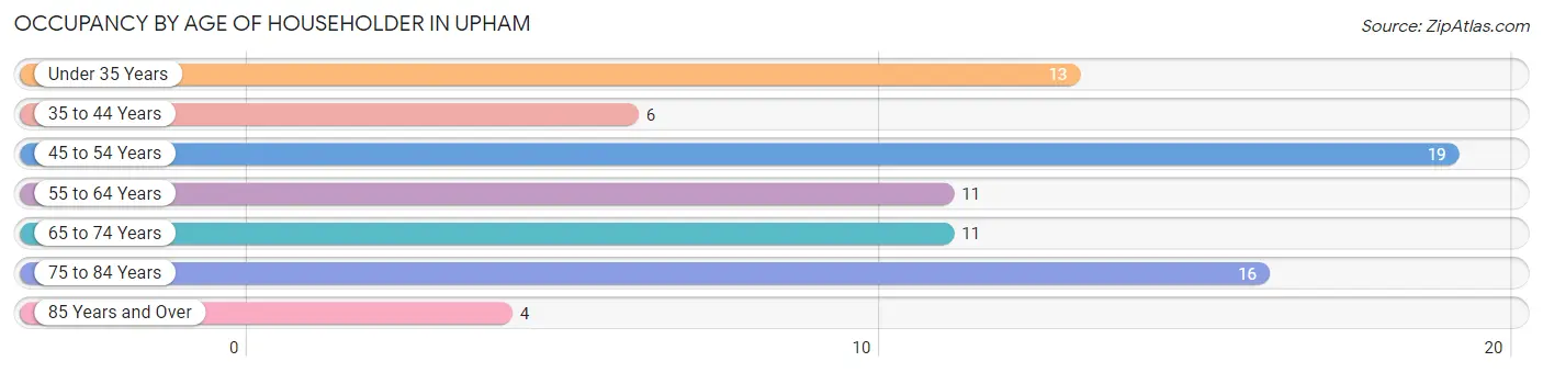 Occupancy by Age of Householder in Upham