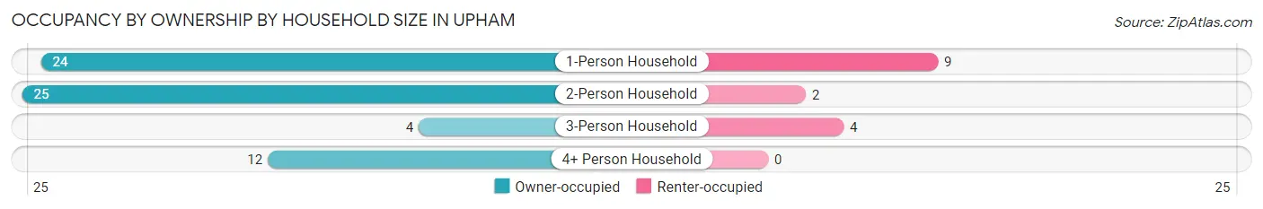Occupancy by Ownership by Household Size in Upham