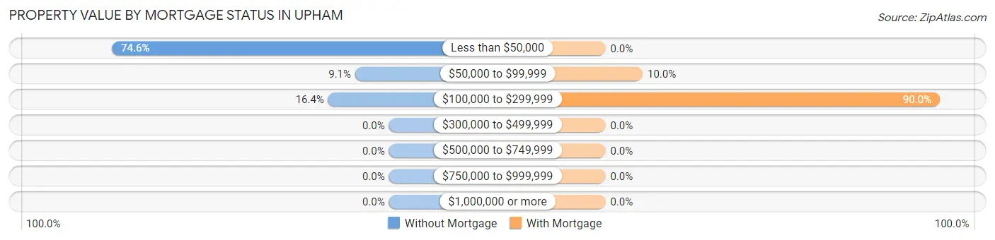 Property Value by Mortgage Status in Upham