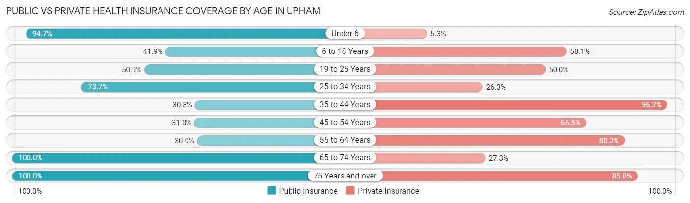 Public vs Private Health Insurance Coverage by Age in Upham