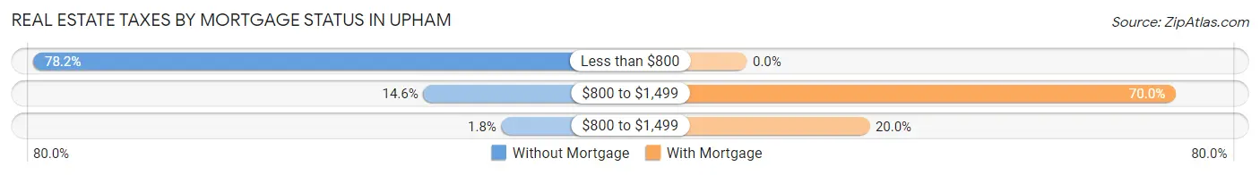 Real Estate Taxes by Mortgage Status in Upham