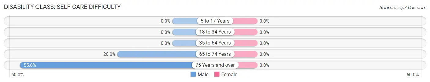 Disability in Upham: <span>Self-Care Difficulty</span>