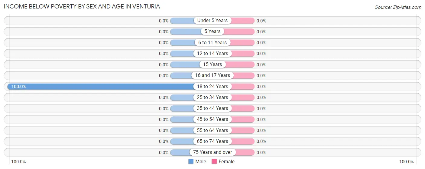 Income Below Poverty by Sex and Age in Venturia