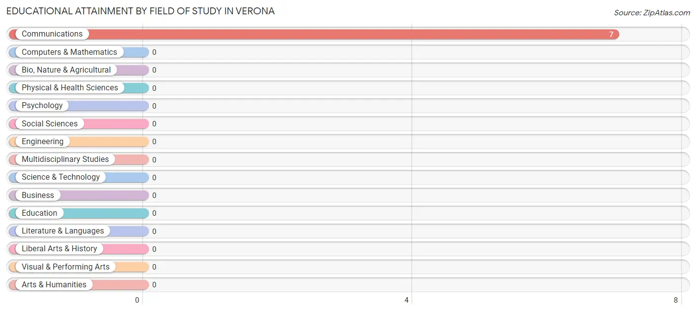 Educational Attainment by Field of Study in Verona