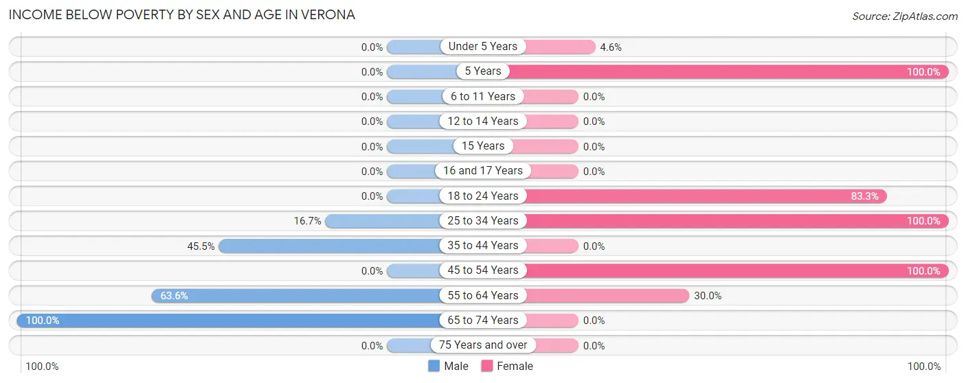 Income Below Poverty by Sex and Age in Verona