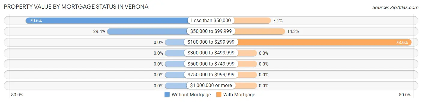 Property Value by Mortgage Status in Verona