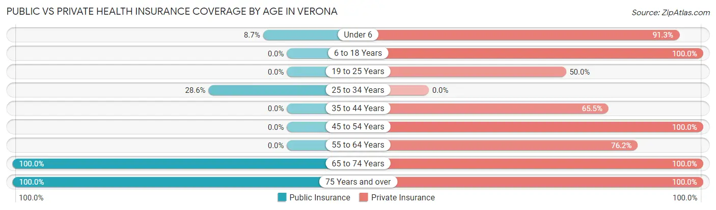 Public vs Private Health Insurance Coverage by Age in Verona