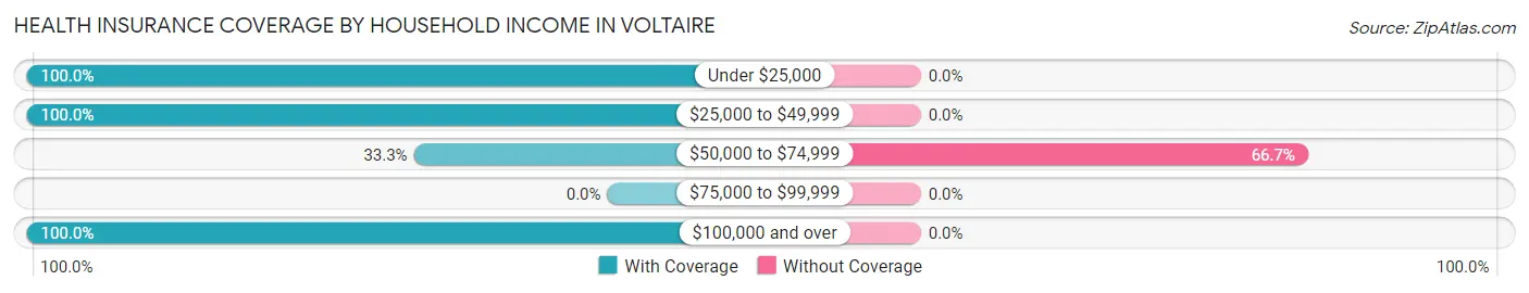 Health Insurance Coverage by Household Income in Voltaire