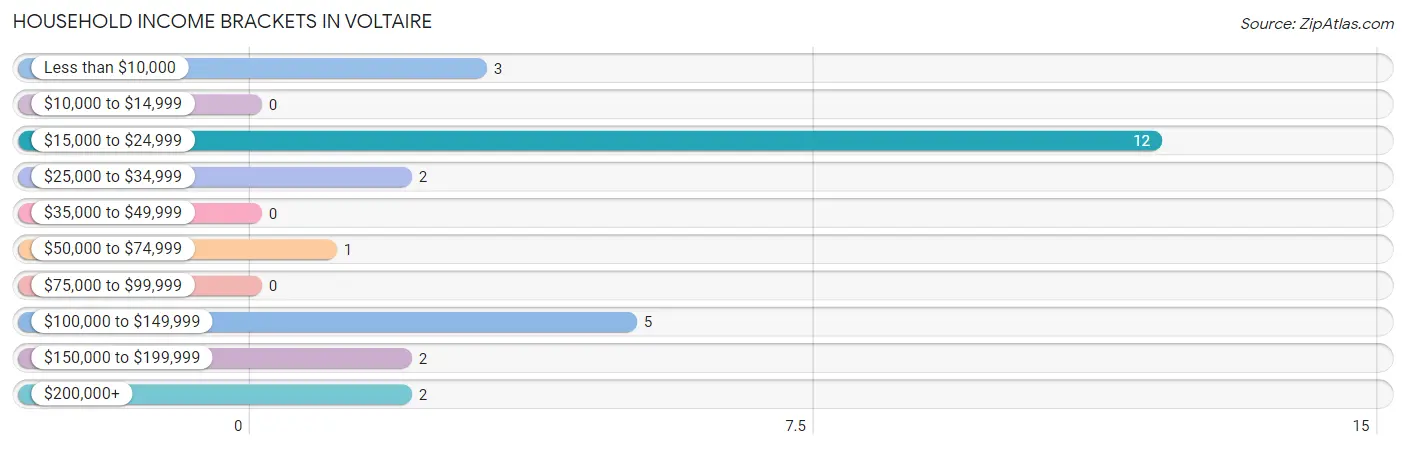 Household Income Brackets in Voltaire