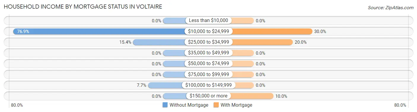 Household Income by Mortgage Status in Voltaire