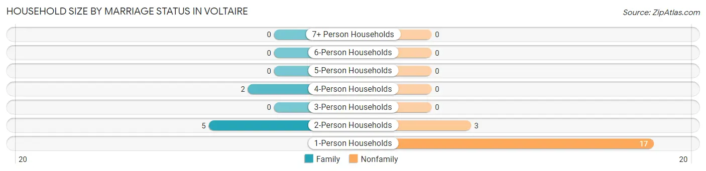 Household Size by Marriage Status in Voltaire