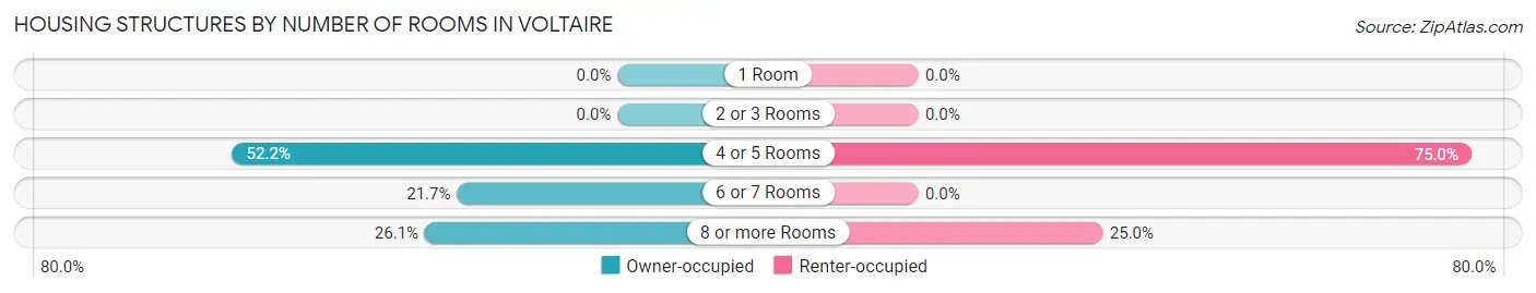 Housing Structures by Number of Rooms in Voltaire