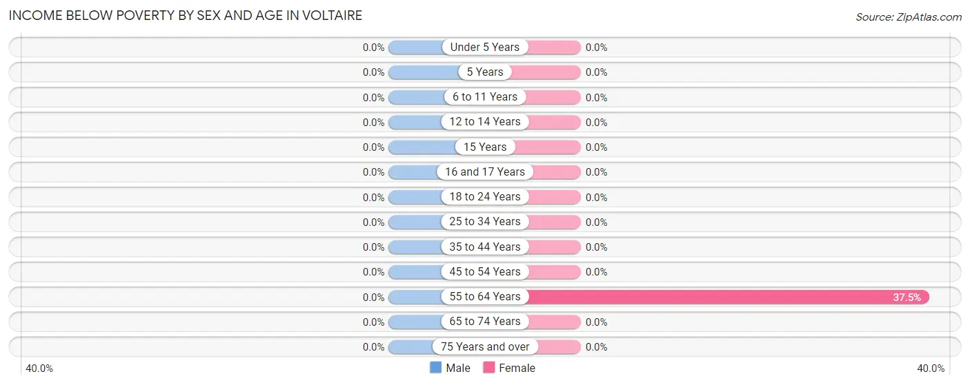 Income Below Poverty by Sex and Age in Voltaire