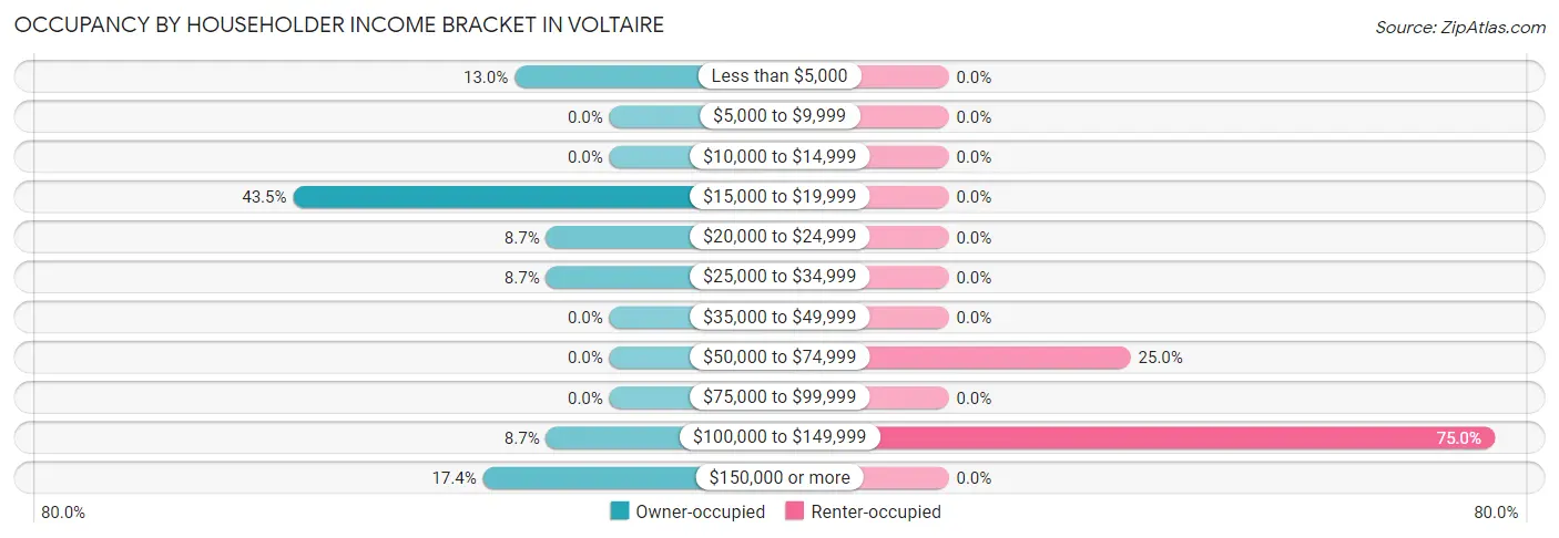 Occupancy by Householder Income Bracket in Voltaire