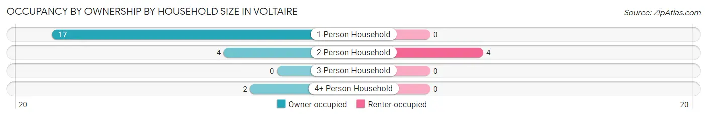 Occupancy by Ownership by Household Size in Voltaire