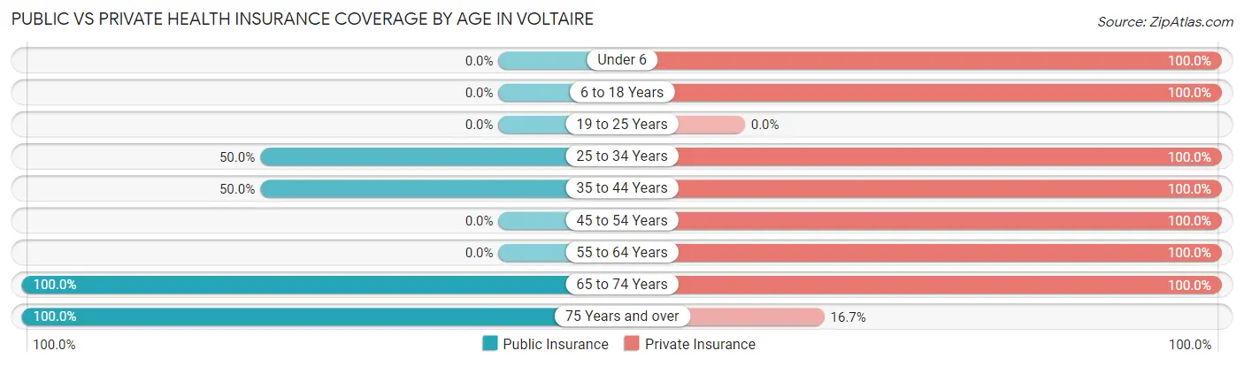 Public vs Private Health Insurance Coverage by Age in Voltaire