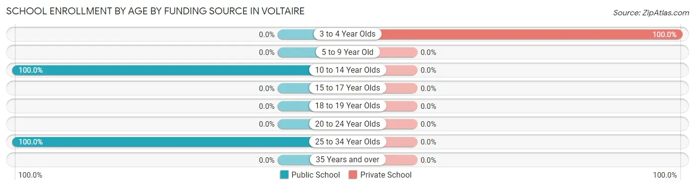 School Enrollment by Age by Funding Source in Voltaire