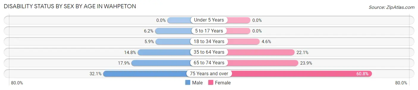 Disability Status by Sex by Age in Wahpeton
