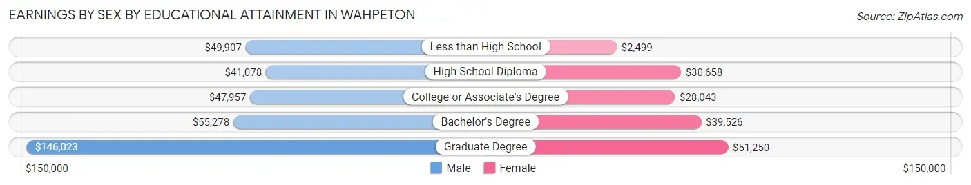 Earnings by Sex by Educational Attainment in Wahpeton