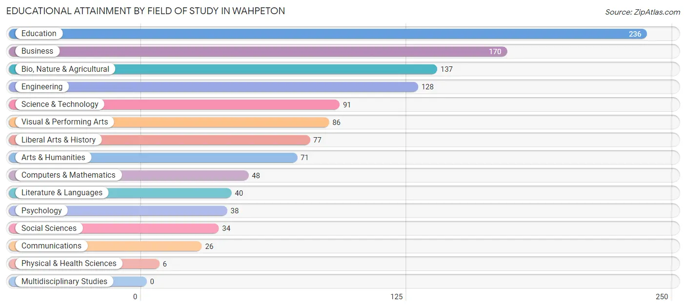 Educational Attainment by Field of Study in Wahpeton