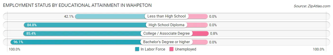 Employment Status by Educational Attainment in Wahpeton